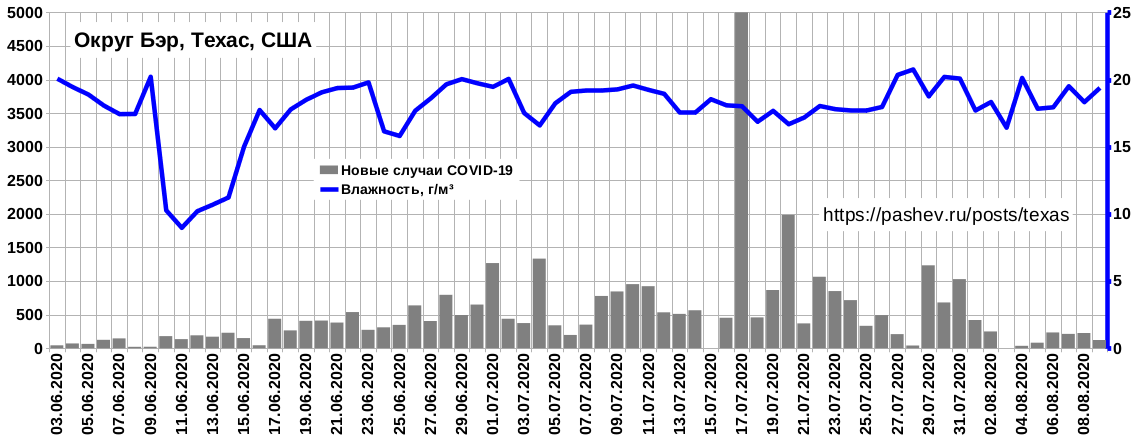 Округ Бэр. Серые столбики — число зарегистрированных случаев в день (левая шкала), синяя линия — абсолютная влажность (правая шкала, \text{г/м}^3):